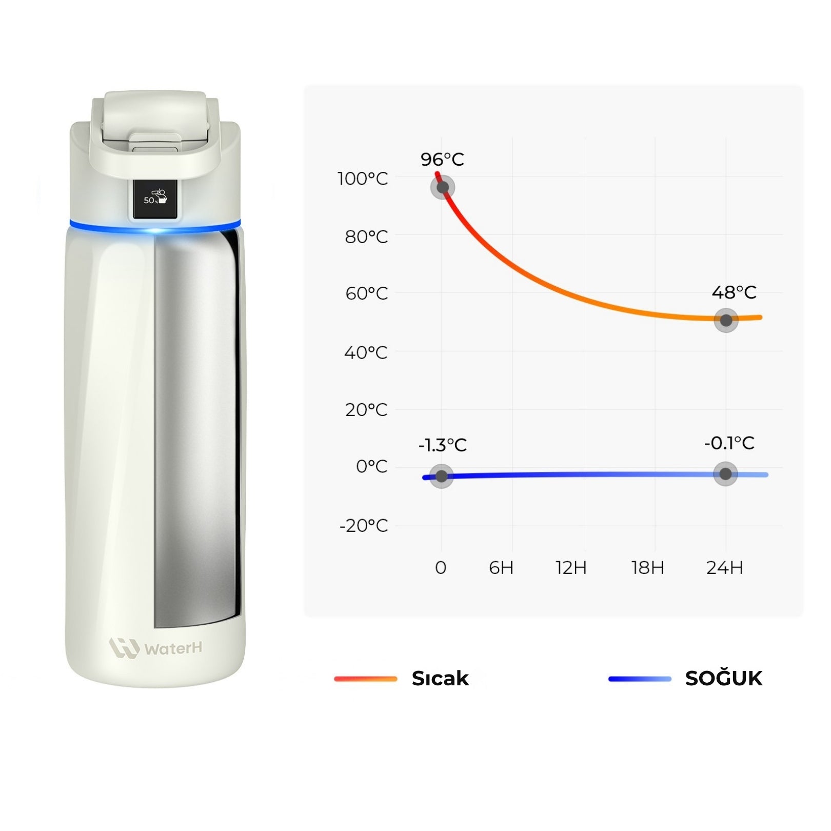 WaterH Boost Akıllı Termos - Hidrasyon Takibi Yapan, Yalıtımlı 0.95 L Akıllı Su Şişesi - Beyaz