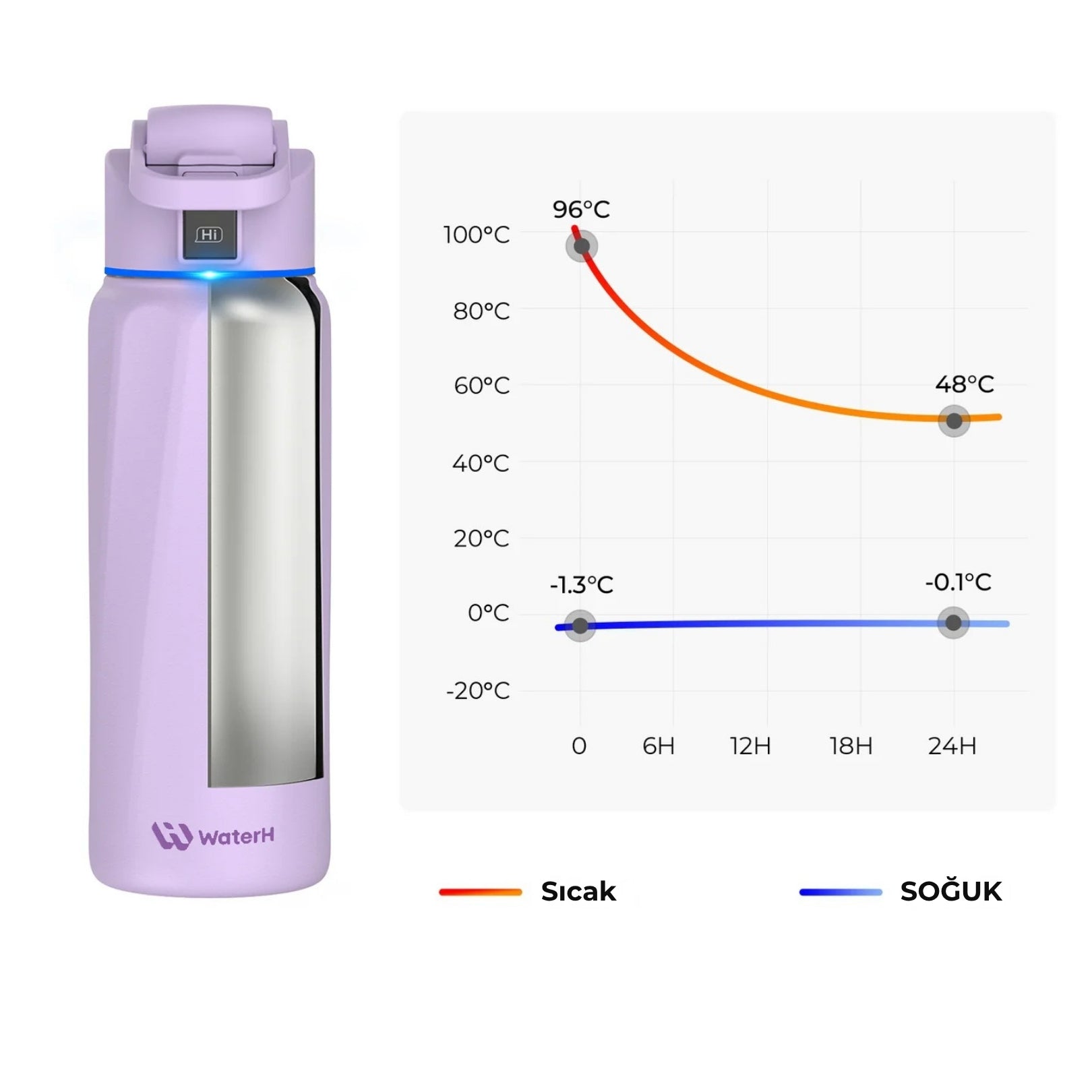 WaterH Boost Akıllı Termos - Hidrasyon Takibi Yapan, Yalıtımlı 0.7 L Akıllı Su Şişesi - Mor