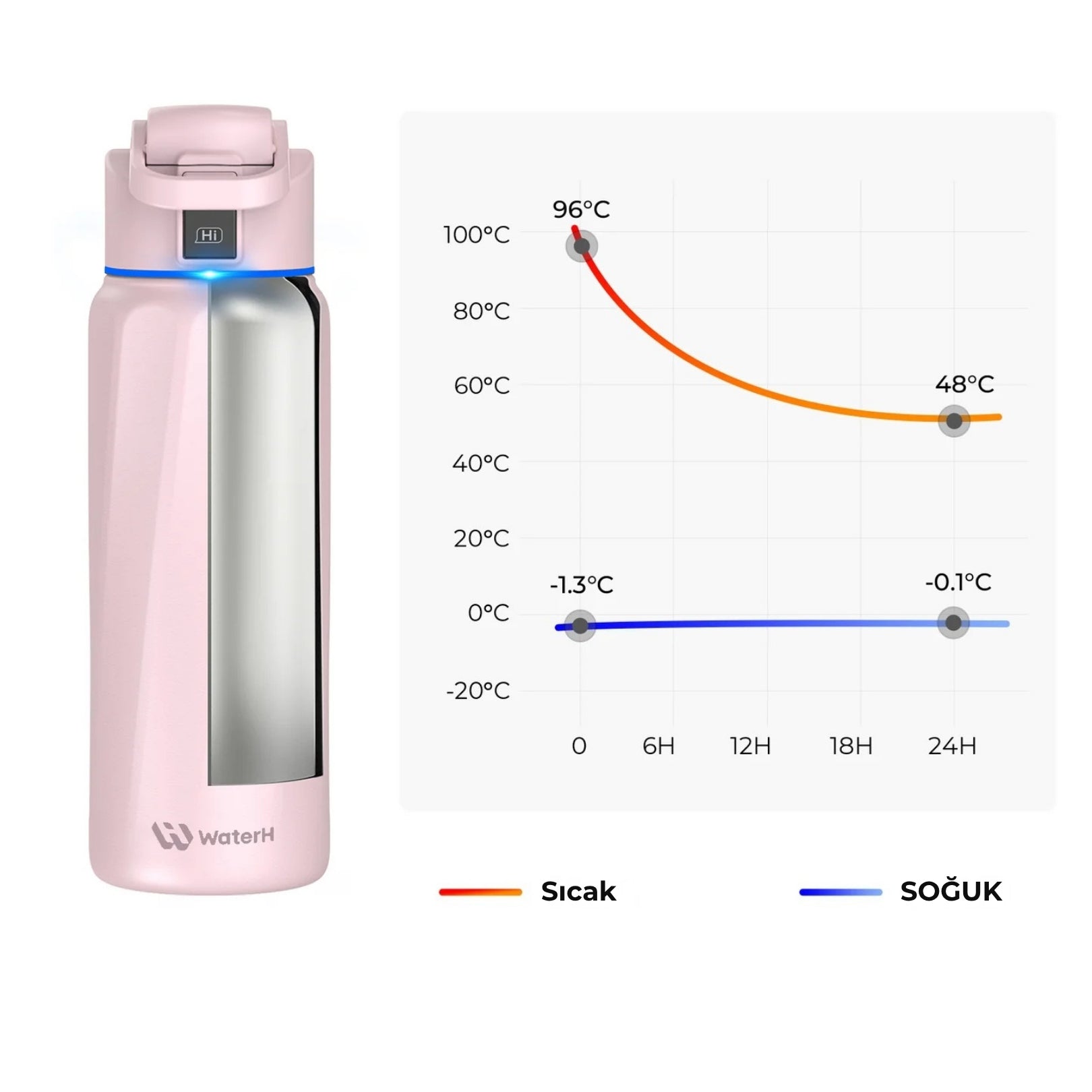 WaterH Boost Akıllı Termos - Hidrasyon Takibi Yapan, Yalıtımlı 0.7 L Akıllı Su Şişesi - Açık Pembe